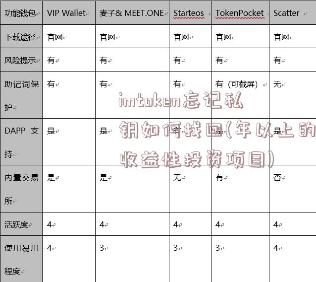 imtoken忘记私钥如何找回(年以上的收益性投资项目)