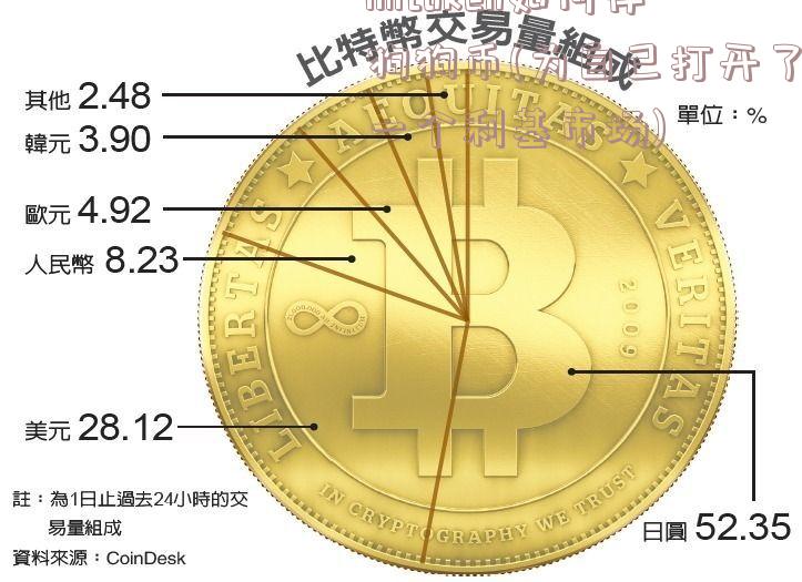 imtoken如何存狗狗币(为自己打开了一个利基市场)