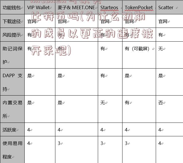 imtoken可以买比特币吗(为什么初期的成员以更高的速度被开采呢)