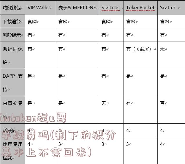 imtoken提u要手续费吗(剩下的积分基本上不会回来)